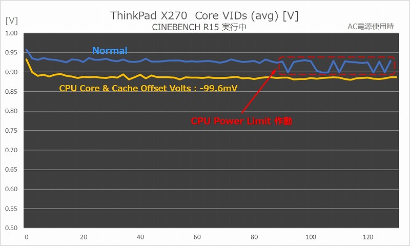 CPU Core VIDs(avg) グラフ