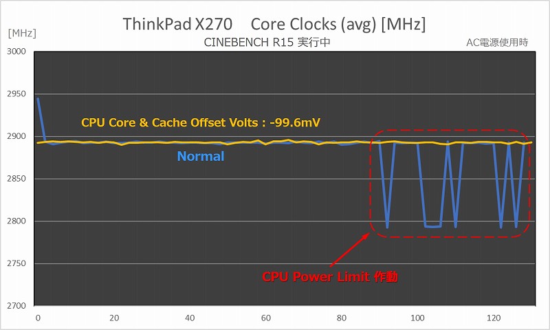 CPU Core Clocks(avg) グラフ