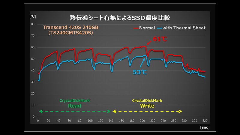 SSD 温度測定結果