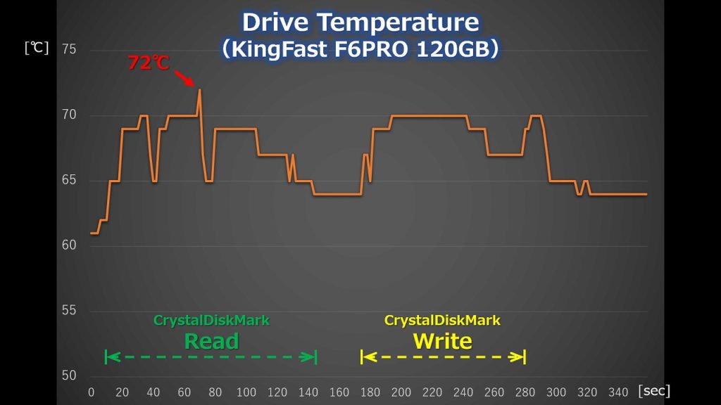 KingFast F6PRO CrystalDiskMark実行時温度