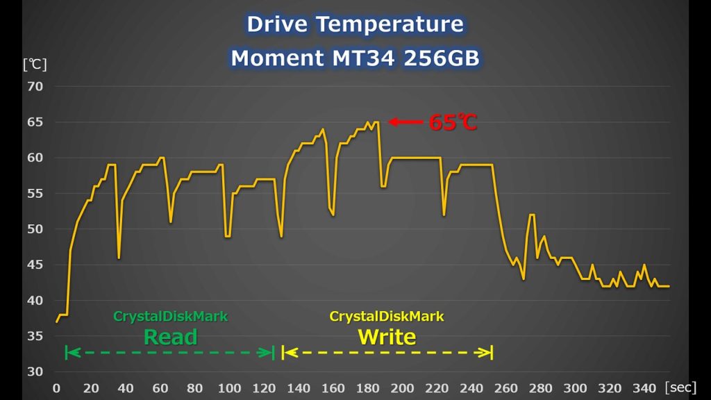 MT34 256GB CrystalDiskMark実行時温度