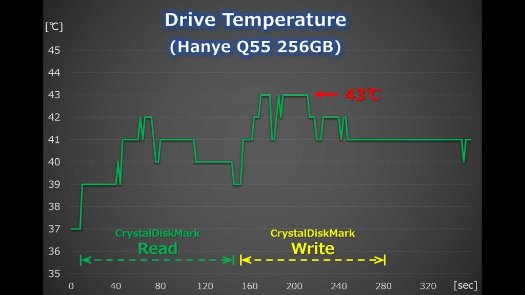 Hanye Q55 CrystalDiskMark実行時の温度ログ