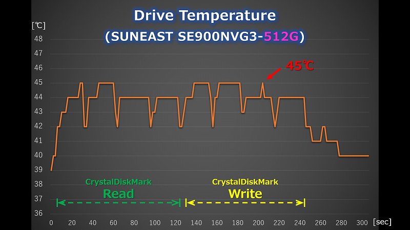  SUEAST SE900NVG3 CrystalDiskMark実行時の温度ログ