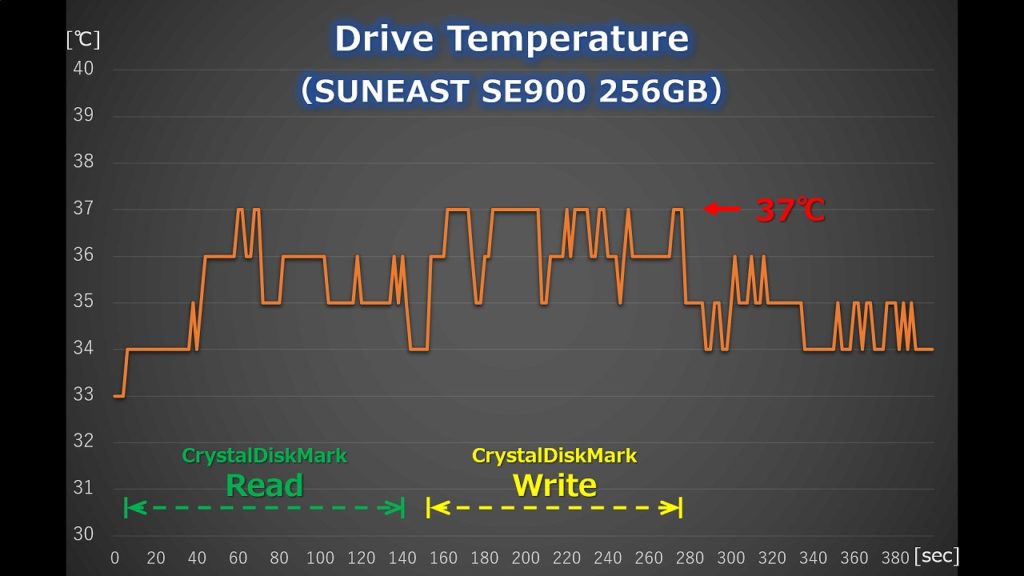 SUNEAST SE900 CrystalDiskMark実行時温度