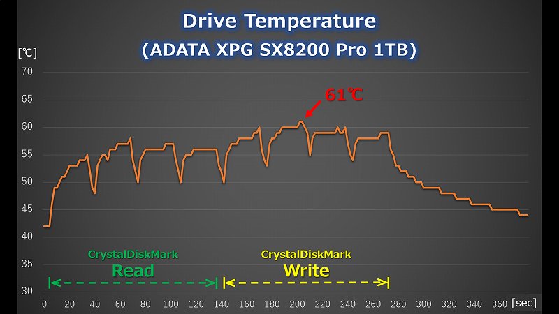 ADATA SX8200Pro CrystalDiskMark実行時の温度ログ
