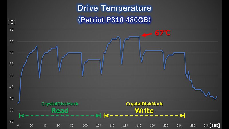 Patriot P310 CrystalDiskMark実行時の温度ログ