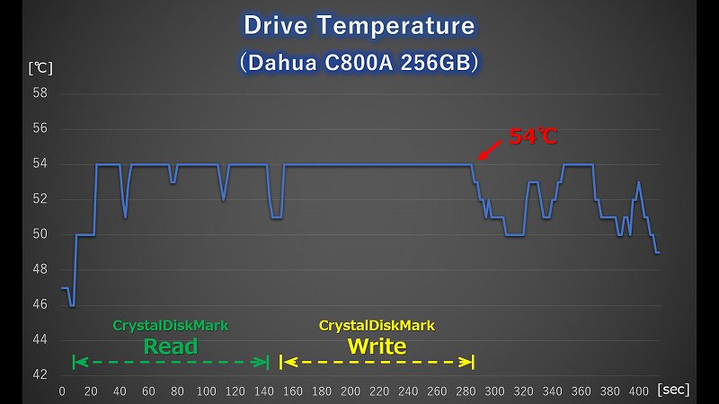 Dahua C800A CrystalDiskMark実行時の温度ログ