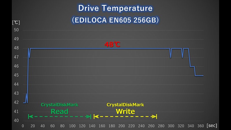 EDILOCA EN605 CrystalDiskMark実行時の温度ログ