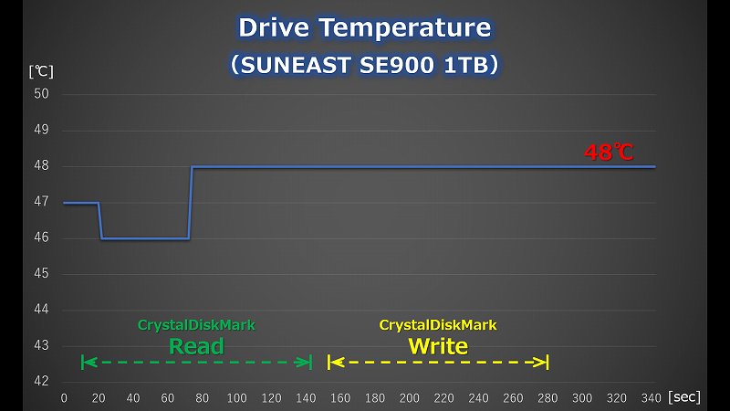 SUNEAST SE900 1TB CrystalDiskMark 実行時の温度ログ