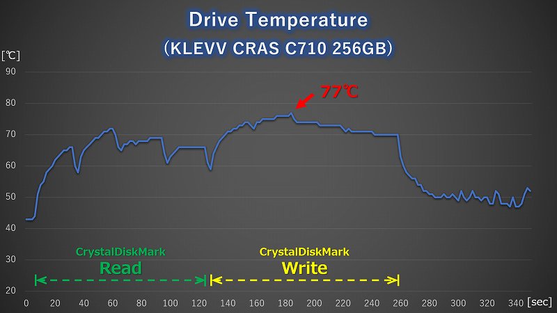 KLEVV CRAS C710 CrystalDiskMark実行時の温度ログ