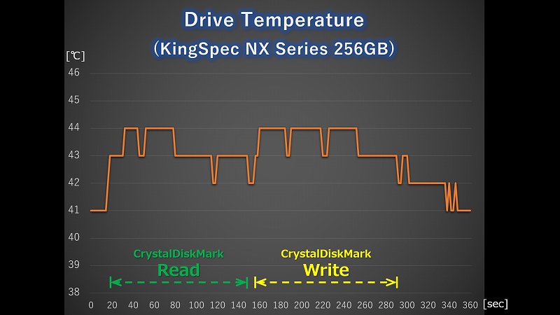 KingSpec NX-256 CrystalDiskMark実行時の温度ログ