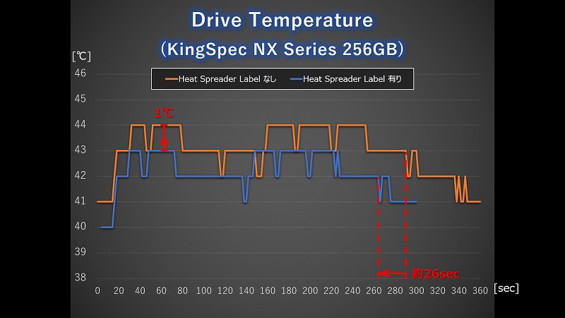 KingSpec NX-256 CrystalDiskMark実行時の温度ログ（ラベル有無での比較）