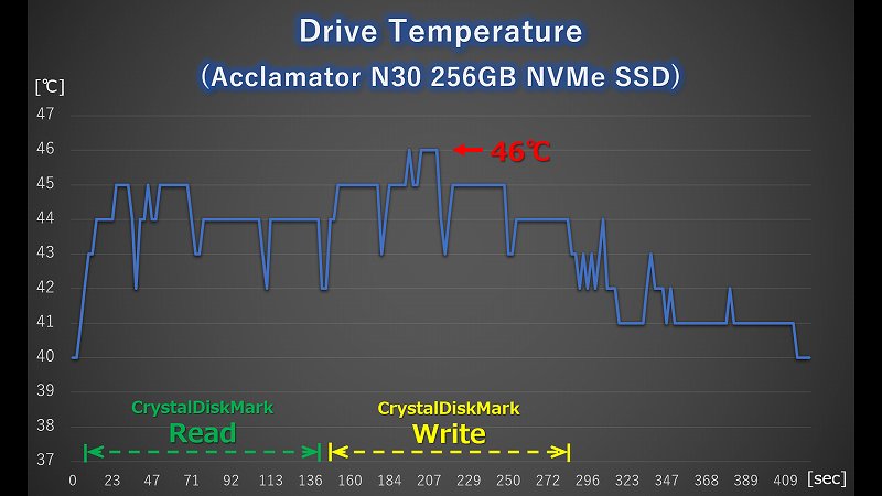 Acclamator NVMe SSD N30 256GB CrystalDiskMark実行時の温度ログ