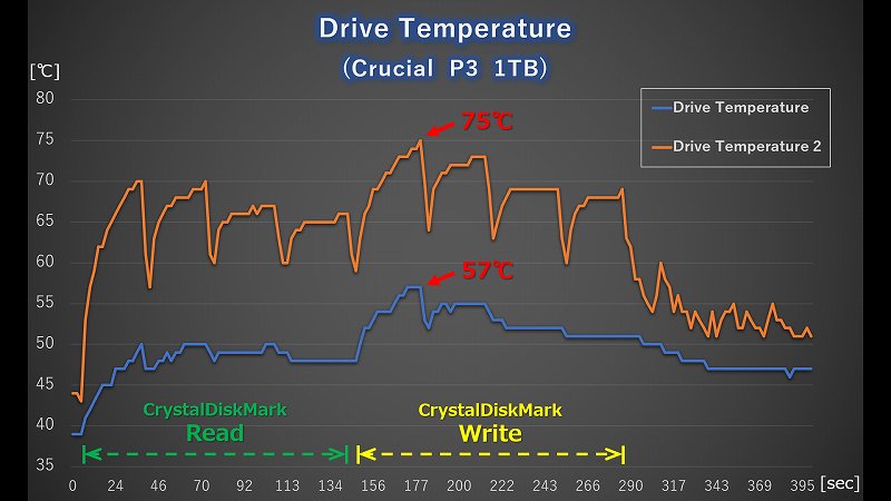 Crucial P3 1TB CrystalDiskMark実行時の温度ログ