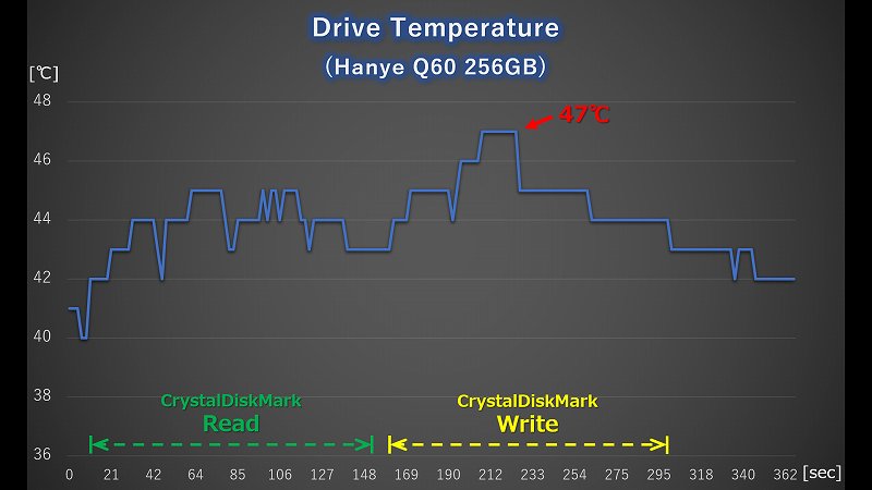 Hanye Q60 256GB CrystalDiskMark 実行時の温度ログ