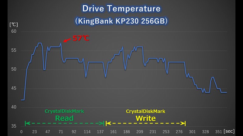 KingBank KP230 256GB CrystalDiskMark 実行時の温度ログ