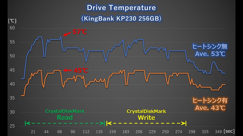 KingBank KP230 256GB CrystalDiskMark実行時の温度ログ（ヒートシンク有無比較）
