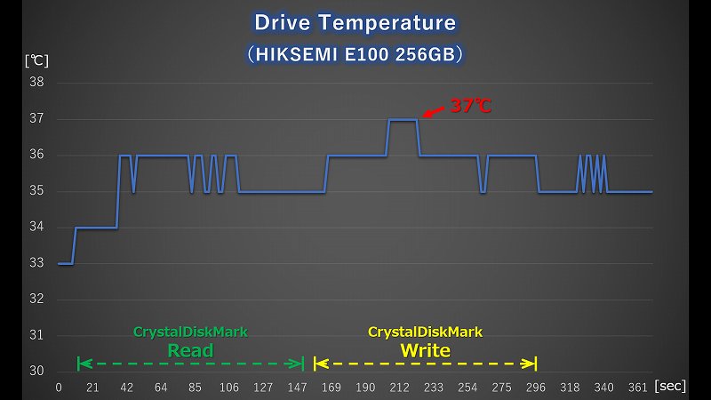 HIKSEMI E100 CrystalDiskMark 実行時の温度ログ