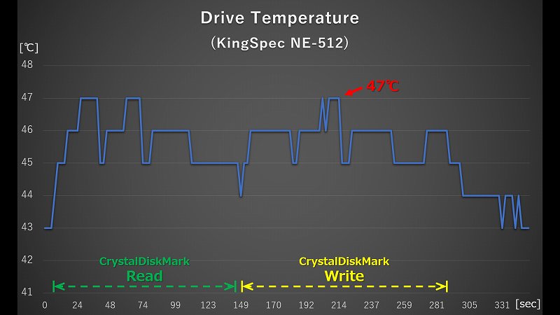 KingSpec NE-512 CrystalDiskMark実行時の温度ログ