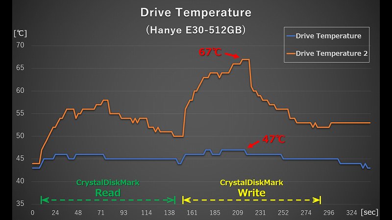 Hanye E30 512GB CrystalDiskMark 実行時の温度ログ