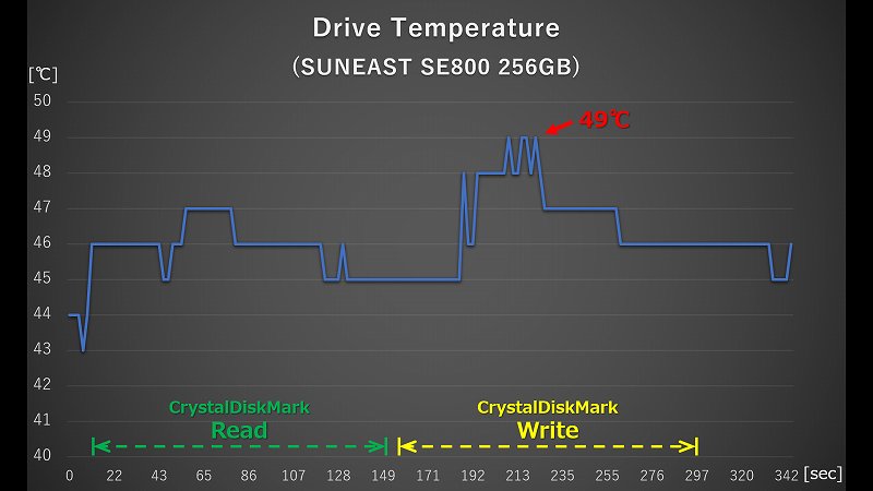 SUNEAST SE800 256GB CrystalDiskMark実行時の温度ログ