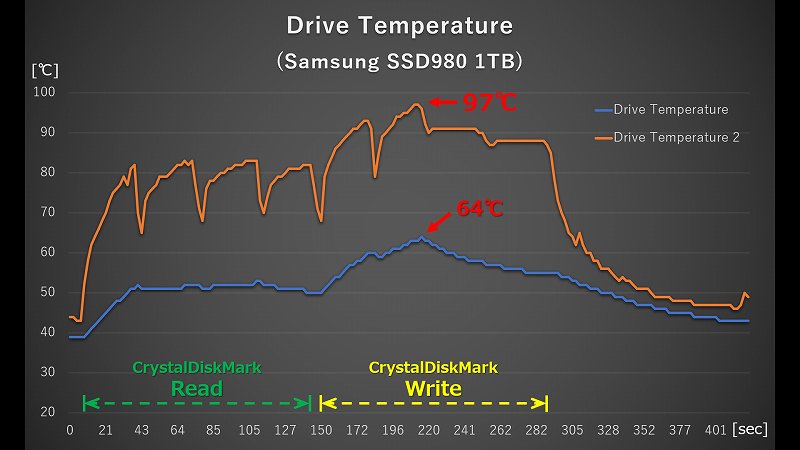 Samsung SSD980 1TB CrystalDiskMark 実行時の温度ログ