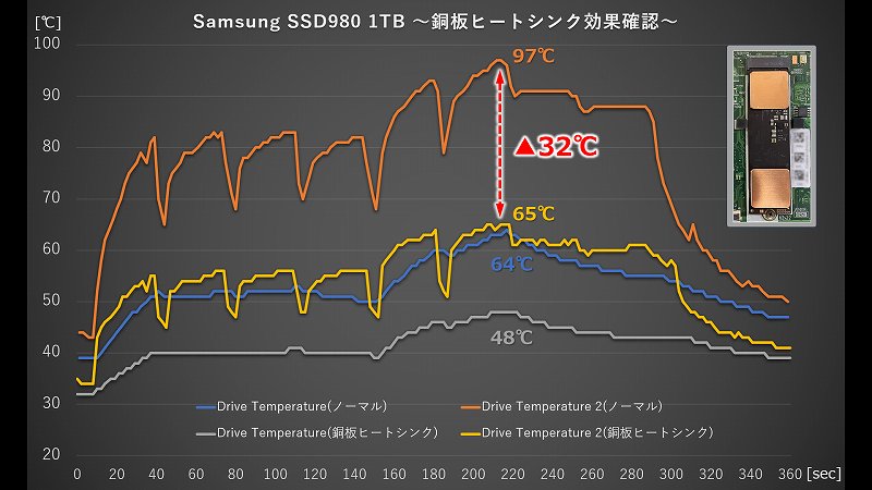 Samsung SSD980 1TB CrystalDiskMark 実行時の温度ログ（銅板取付時）