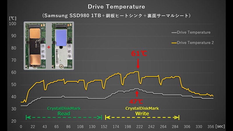 Samsung SSD980 1TB CrystalDiskMark 実行時の温度ログ（銅板＋システムボードにサーマルシート取付時）