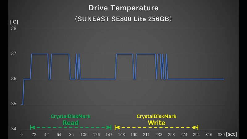 SE800 Lite CrystalDiskMark 実行時の温度ログ