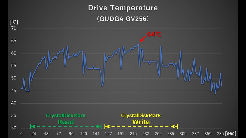 GUDGA GV256 CrystalDiskMark 実行時の温度ログ