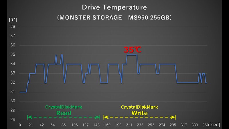 MONSTER STORAGE MS950 256GB CrystalDiskMark実行時の温度ログ