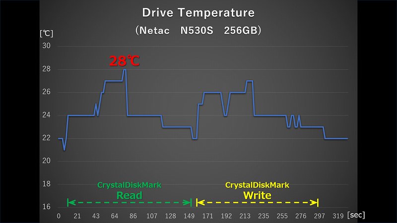 Netac N530S 256GB CrystalDiskMark 実行時の温度ログ