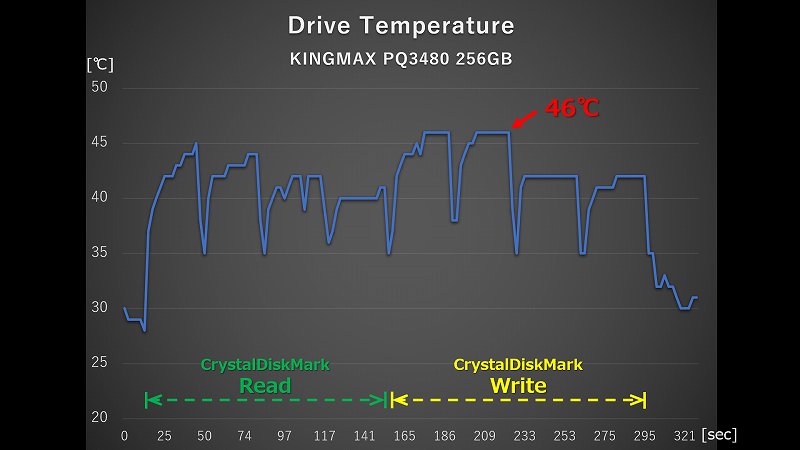 KINGMAX PQ3480 256GB CrystalDiskMark 実行時の温度ログ
