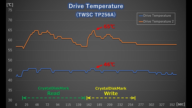 TWSC TP256A CrystalDiskMark実行時の温度ログ
