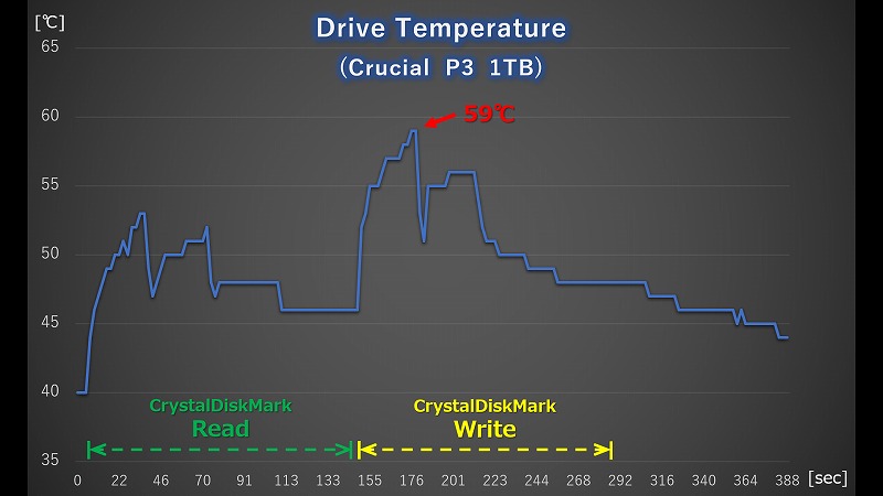 Crucial P3 1TB（5月）CrystalDiskMark実行時の温度ログ