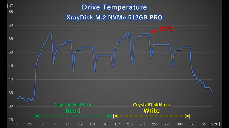 XrayDisk 512GB PRO CrystalDiskMark実行時の温度ログ